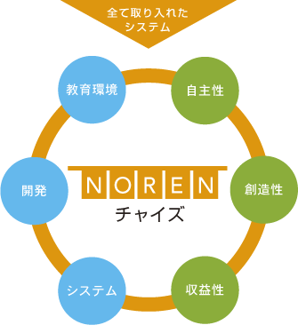 ���٤Ƽ�����줿�����ƥ� NOREN���㥤�� ����Ķ� ��ȯ �����ƥ� ������ ��¤�� ������